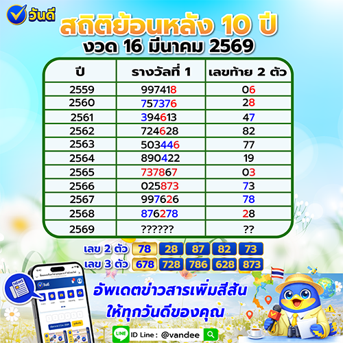 สถิติย้อนหลัง 10 ปี งวด 16 มีนาคม 2569